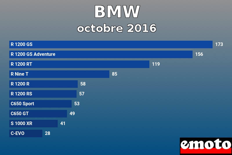 Les 10 BMW les plus immatriculés en octobre 2016