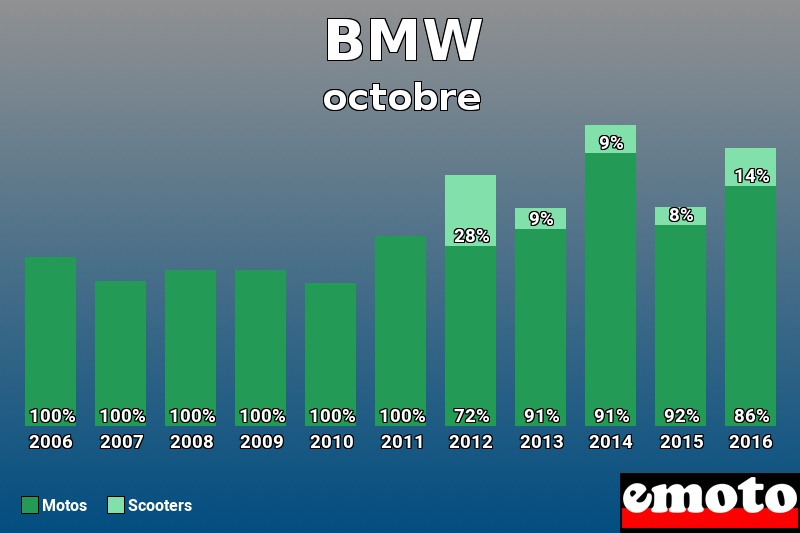 Répartition Motos Scooters BMW en octobre 2016