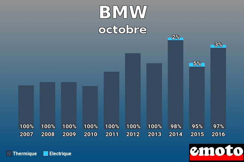 Répartition Thermique Electrique BMW en octobre 2016