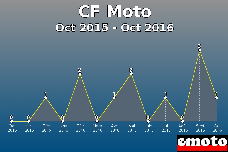 CF Moto les plus immatriculés de Oct 2015 à Oct 2016