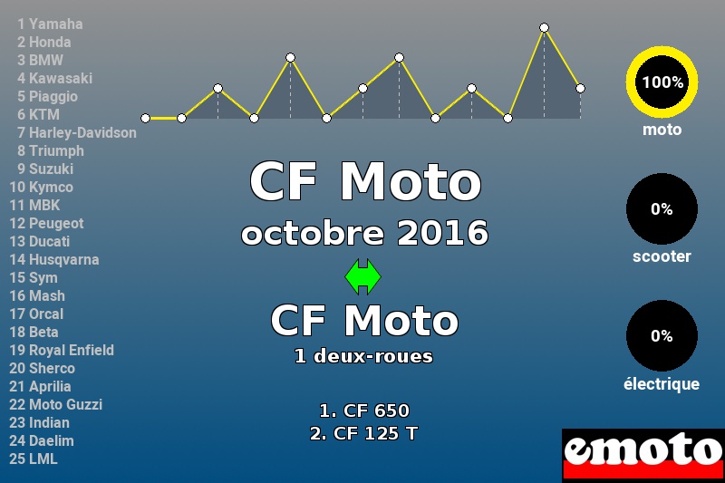 Immatriculations CF Moto en France en octobre 2016