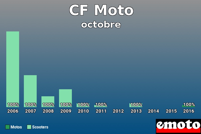 Répartition Motos Scooters CF Moto en octobre 2016