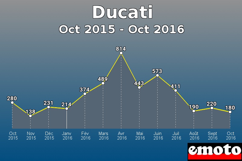 Ducati les plus immatriculés de Oct 2015 à Oct 2016