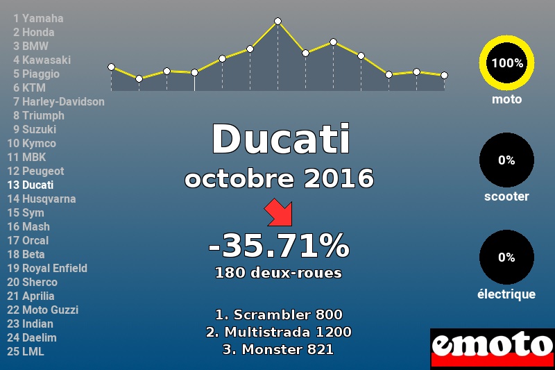 Immatriculations Ducati en France en octobre 2016