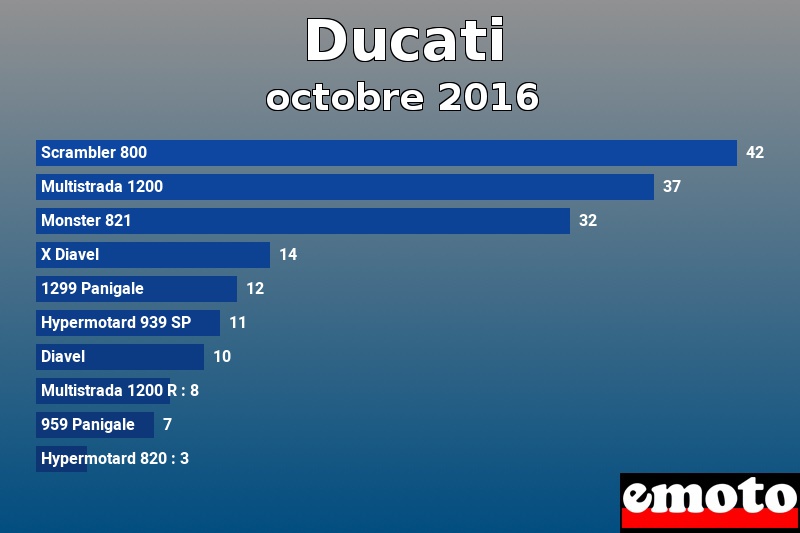 Les 10 Ducati les plus immatriculés en octobre 2016