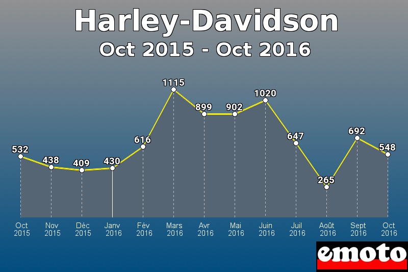 Harley-Davidson les plus immatriculés de Oct 2015 à Oct 2016