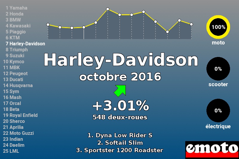 Immatriculations Harley-Davidson en France en octobre 2016