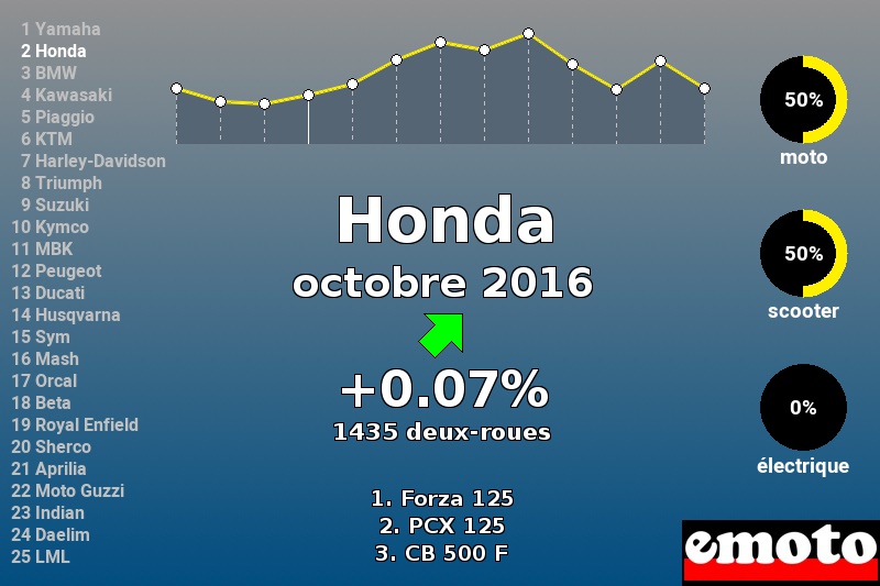 Immatriculations Honda en France en octobre 2016