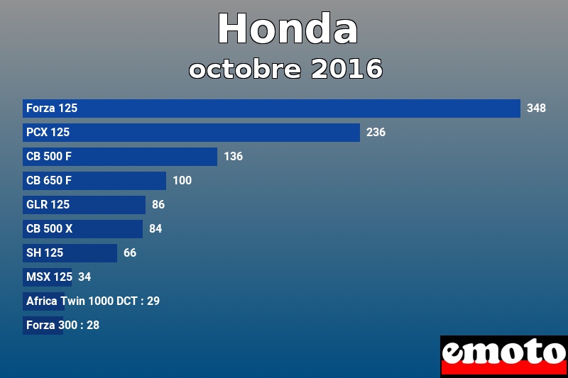 Les 10 Honda les plus immatriculés en octobre 2016