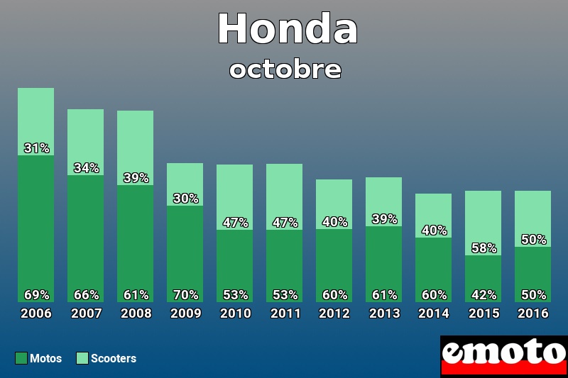 Répartition Motos Scooters Honda en octobre 2016