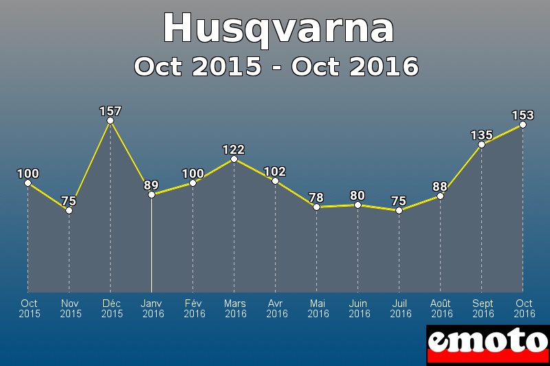 Husqvarna les plus immatriculés de Oct 2015 à Oct 2016