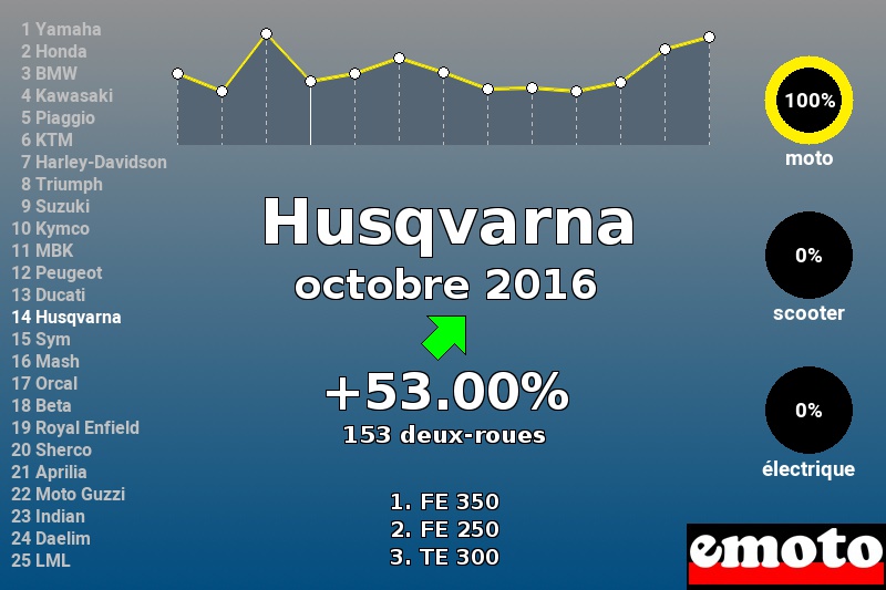 Immatriculations Husqvarna en France en octobre 2016