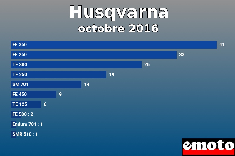 Les 10 Husqvarna les plus immatriculés en octobre 2016