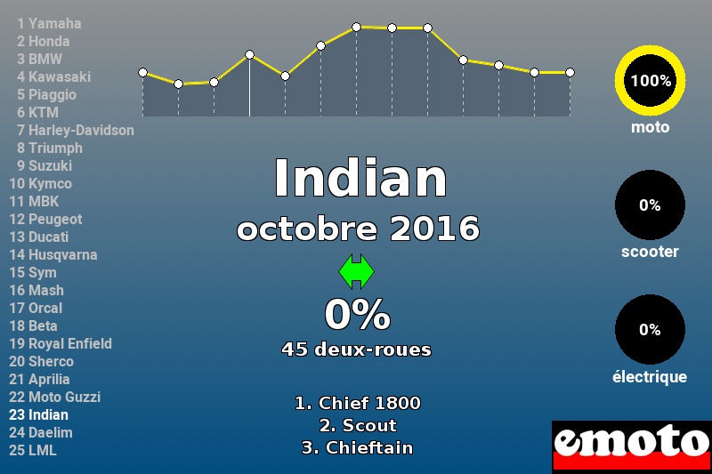 Immatriculations Indian en France en octobre 2016