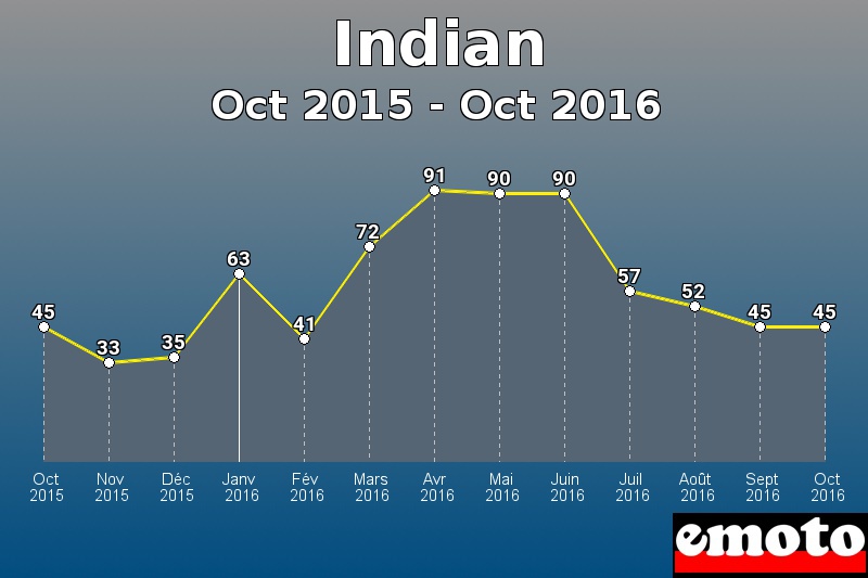 Indian les plus immatriculés de Oct 2015 à Oct 2016