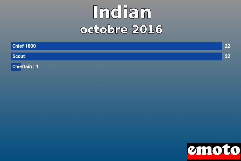 Les 3 Indian les plus immatriculés en octobre 2016