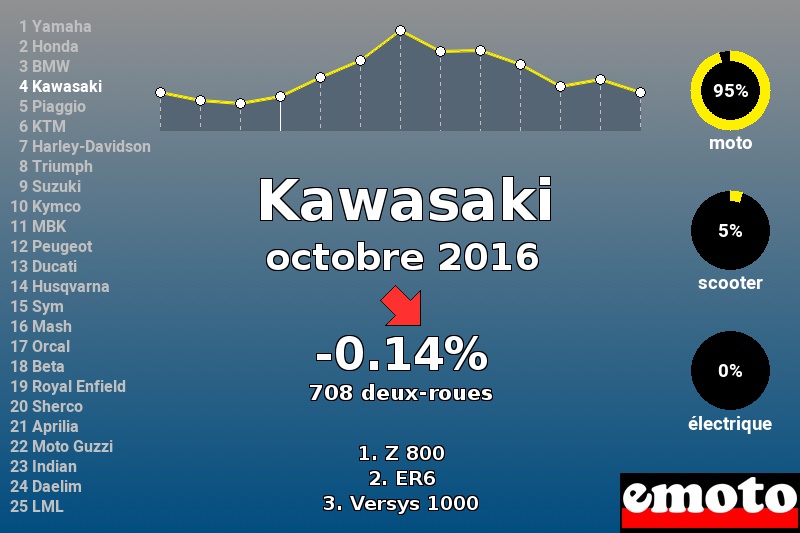 Immatriculations Kawasaki en France en octobre 2016