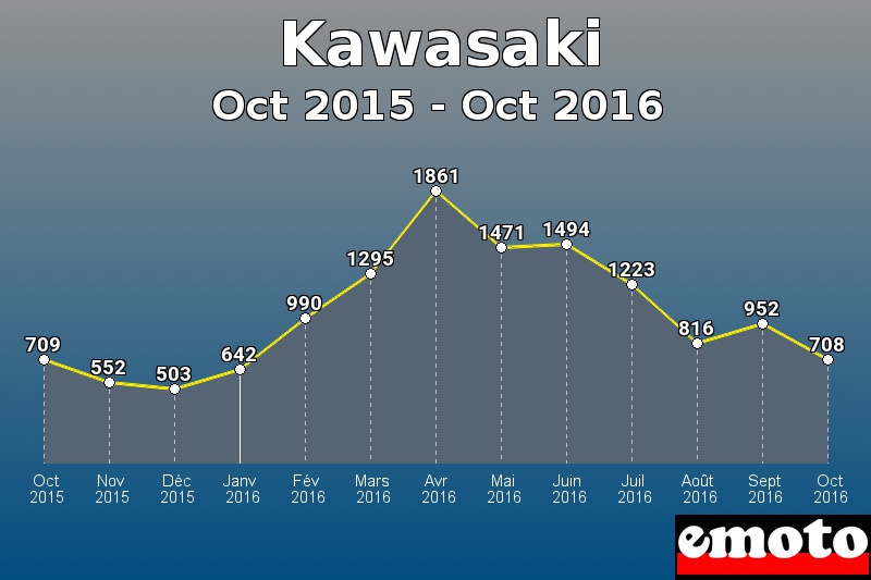 Kawasaki les plus immatriculés de Oct 2015 à Oct 2016