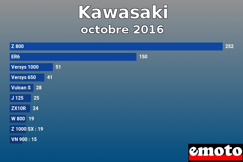 Les 10 Kawasaki les plus immatriculés en octobre 2016