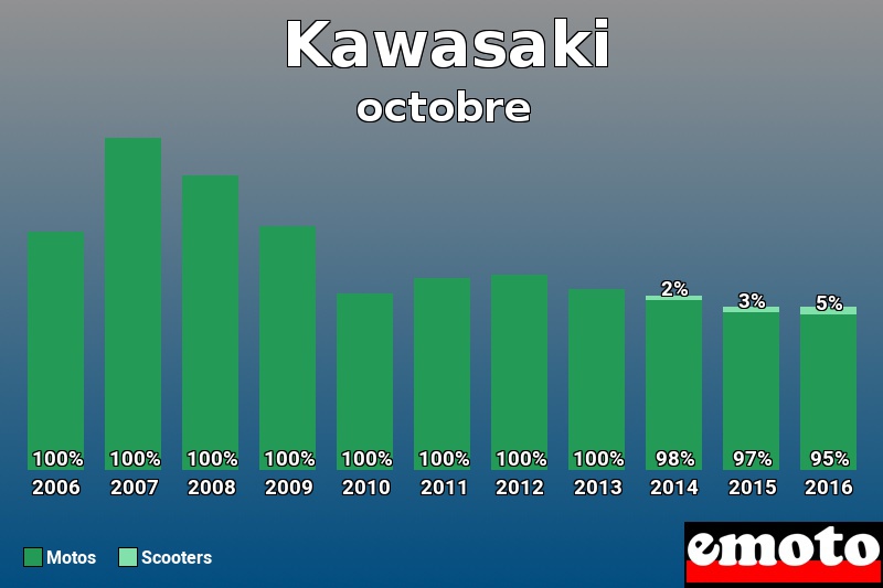 Répartition Motos Scooters Kawasaki en octobre 2016