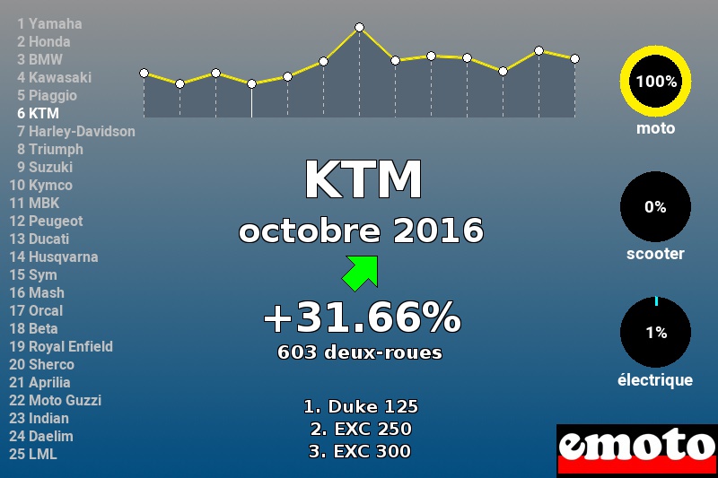 Immatriculations KTM en France en octobre 2016