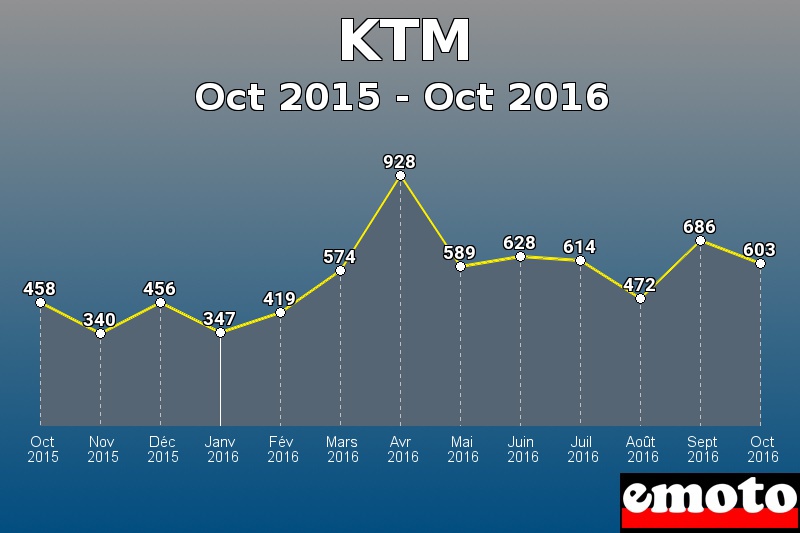 KTM les plus immatriculés de Oct 2015 à Oct 2016