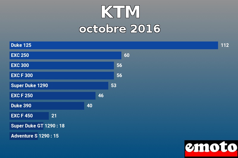 Les 10 KTM les plus immatriculés en octobre 2016