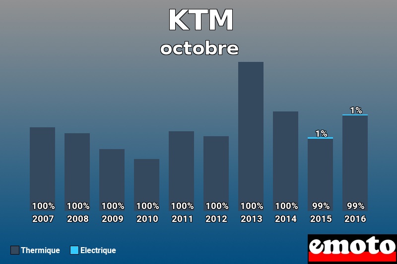 Répartition Thermique Electrique KTM en octobre 2016