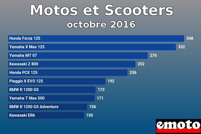 Les 10 Motos et Scooters les plus immatriculés en octobre 2016