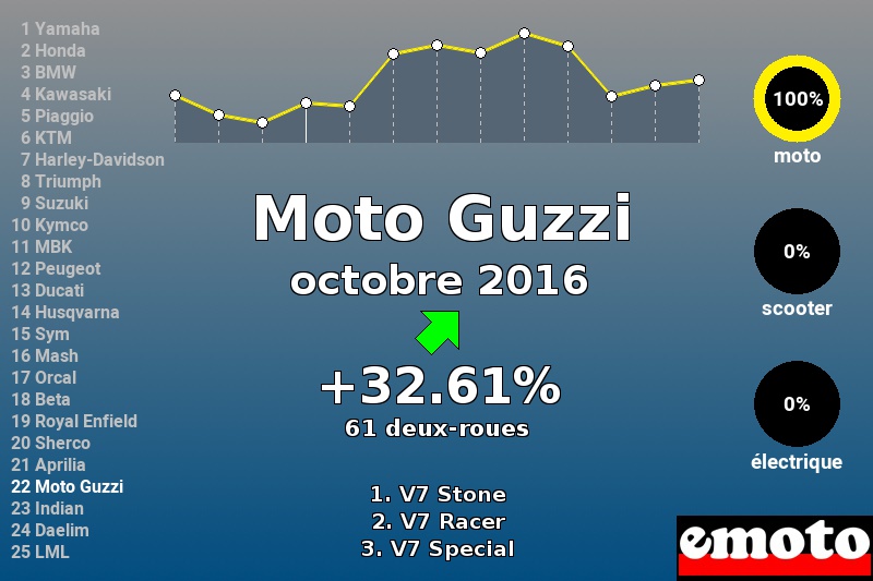 Immatriculations Moto Guzzi en France en octobre 2016