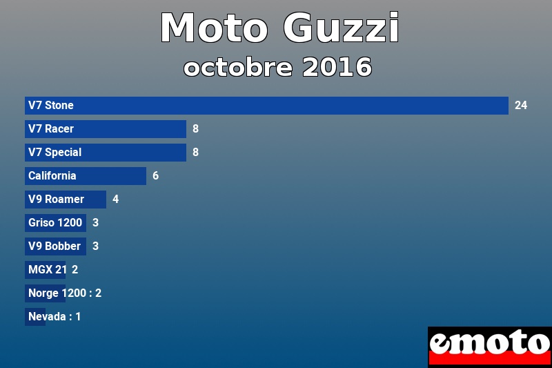 Les 10 Moto Guzzi les plus immatriculés en octobre 2016