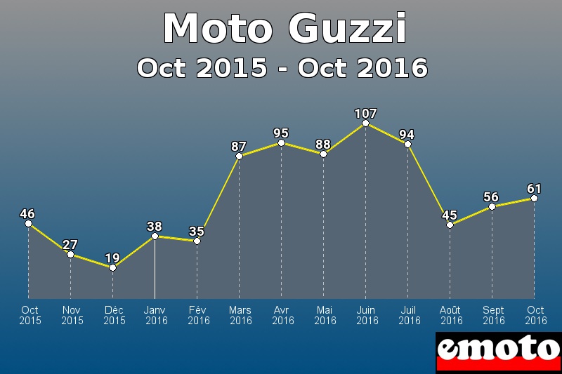 Moto Guzzi les plus immatriculés de Oct 2015 à Oct 2016