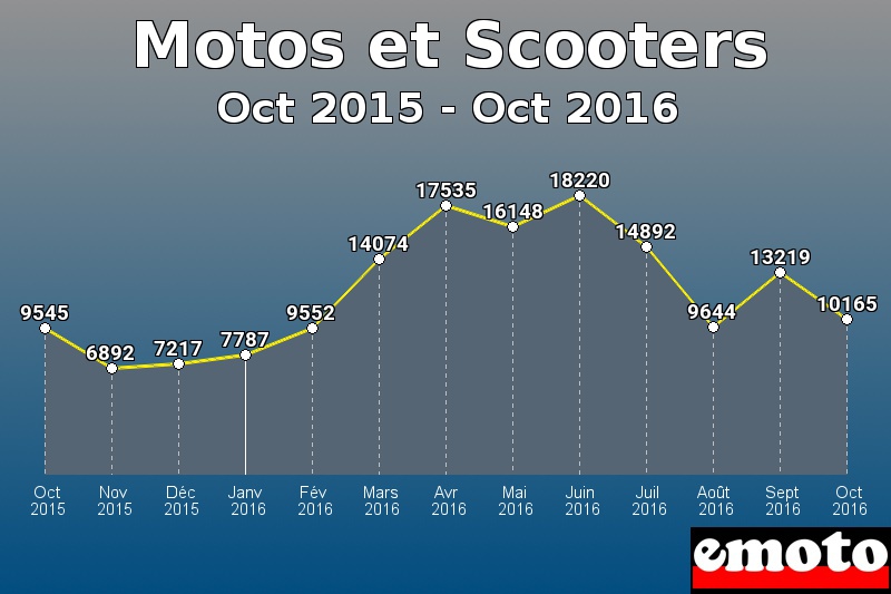 Motos et Scooters les plus immatriculés de Oct 2015 à Oct 2016