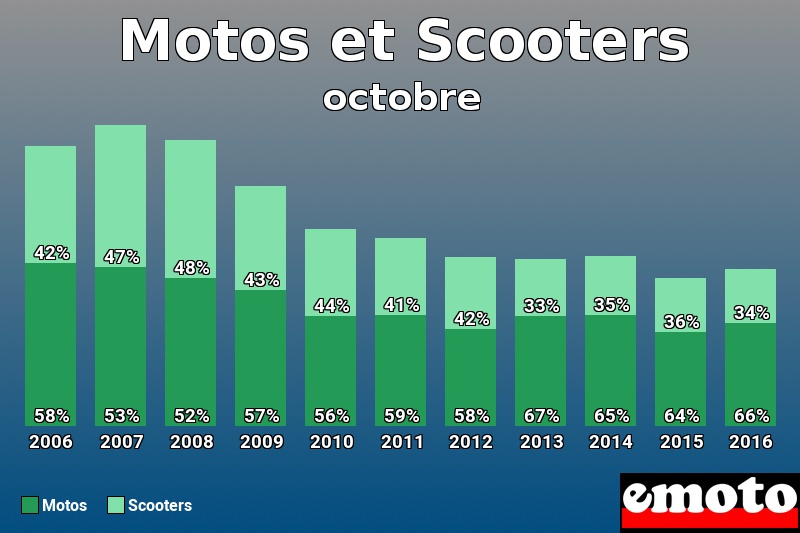 Répartition Motos Scooters Motos et Scooters en octobre 2016