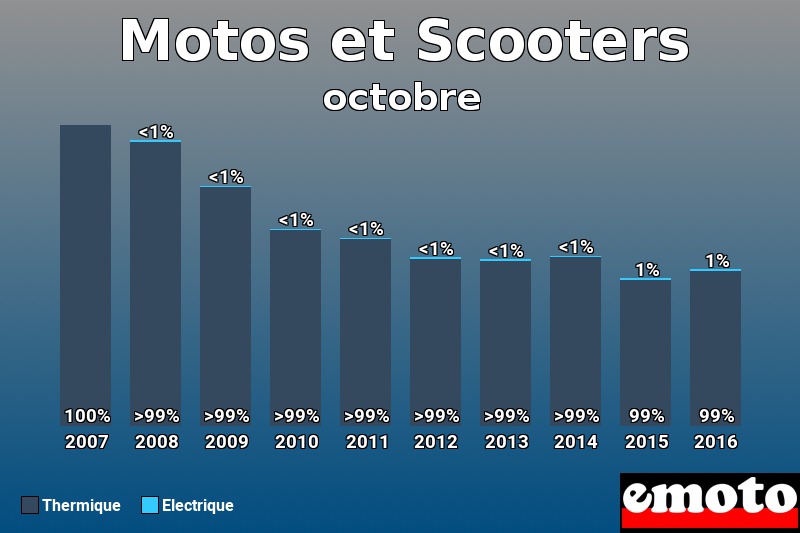 Répartition Thermique Electrique Motos et Scooters en octobre 2016