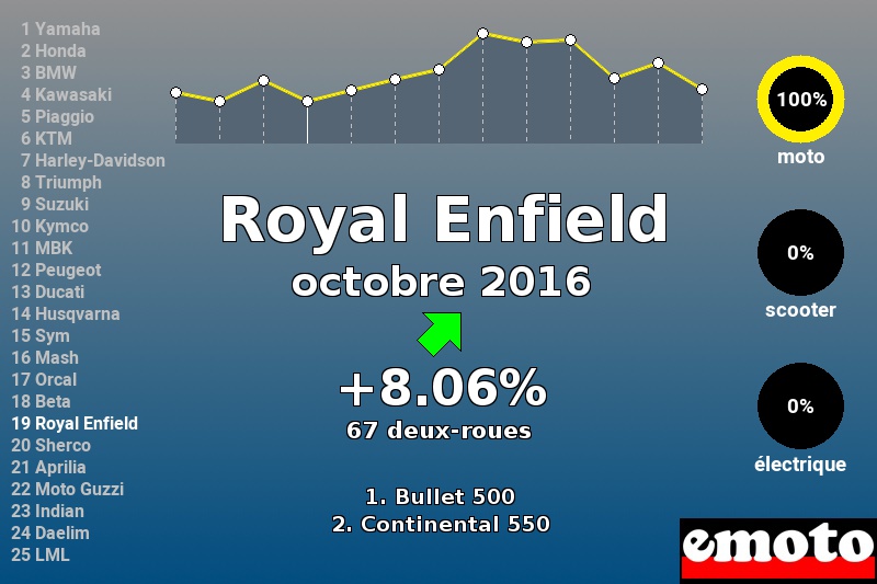 Immatriculations Royal Enfield en France en octobre 2016