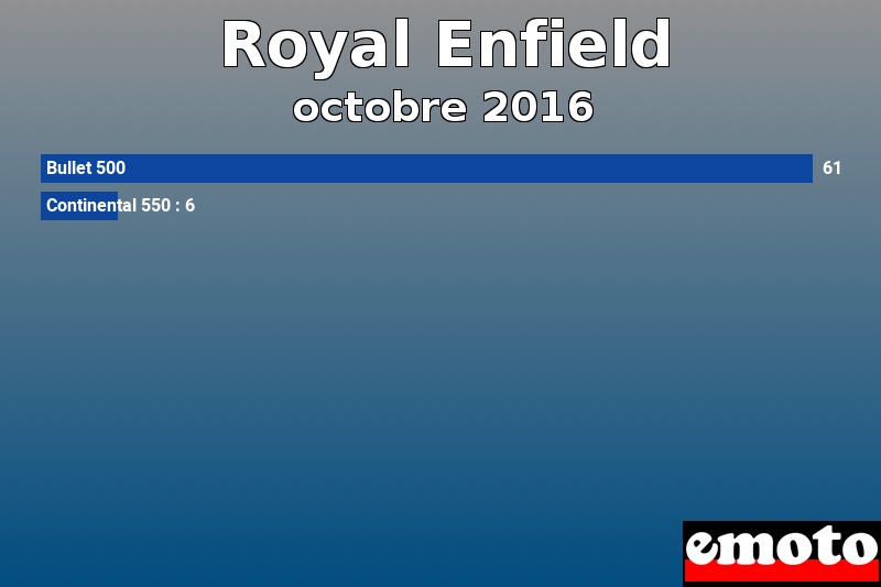 Les 2 Royal Enfield les plus immatriculés en octobre 2016