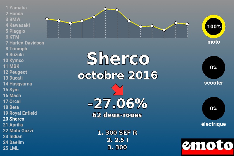 Immatriculations Sherco en France en octobre 2016