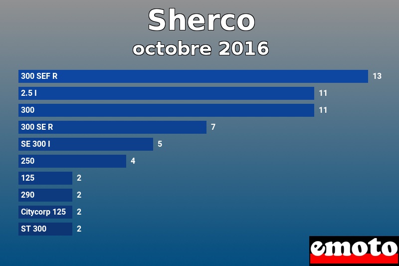 Les 10 Sherco les plus immatriculés en octobre 2016