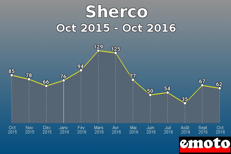 Sherco les plus immatriculés de Oct 2015 à Oct 2016