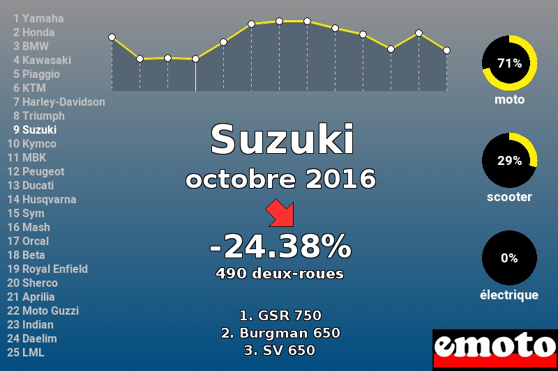 Immatriculations Suzuki en France en octobre 2016