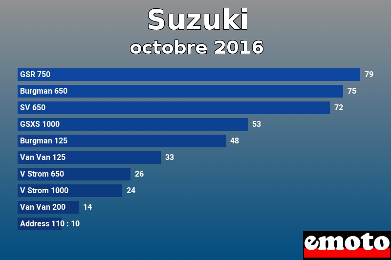 Les 10 Suzuki les plus immatriculés en octobre 2016