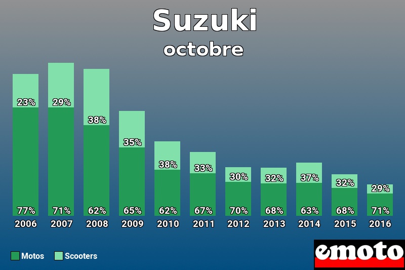 Répartition Motos Scooters Suzuki en octobre 2016