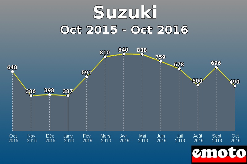 Suzuki les plus immatriculés de Oct 2015 à Oct 2016