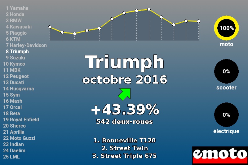 Immatriculations Triumph en France en octobre 2016