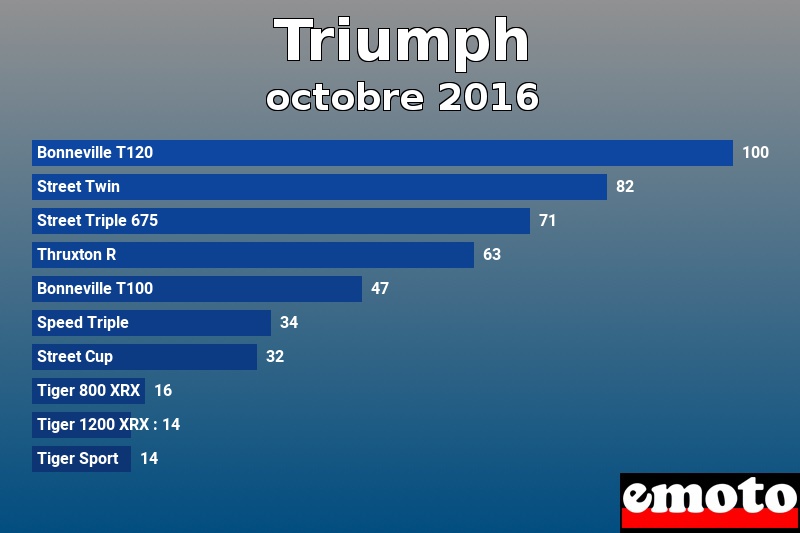 Les 10 Triumph les plus immatriculés en octobre 2016