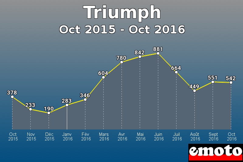 Triumph les plus immatriculés de Oct 2015 à Oct 2016