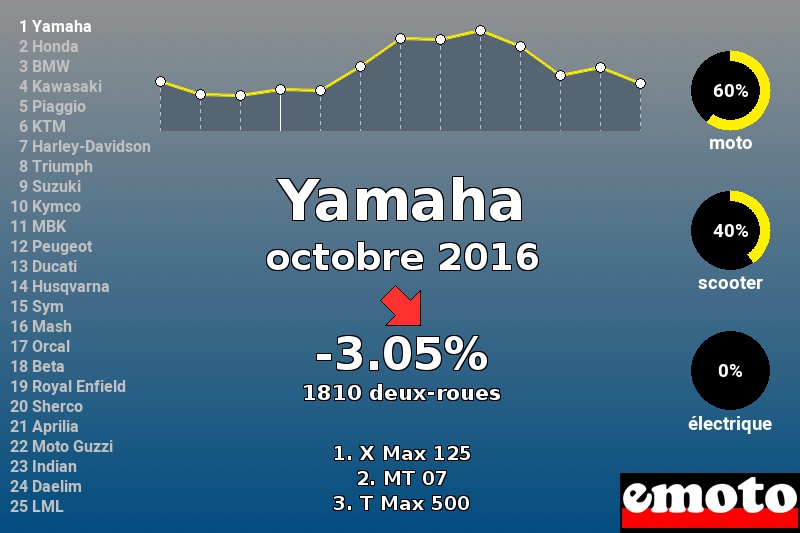 Immatriculations Yamaha en France en octobre 2016