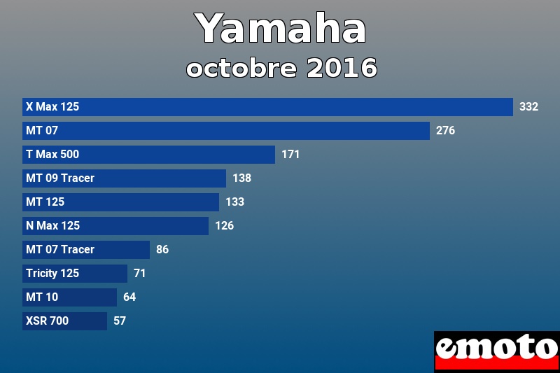 Les 10 Yamaha les plus immatriculés en octobre 2016