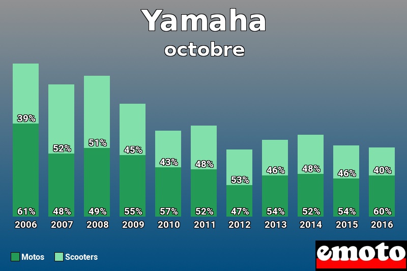 Répartition Motos Scooters Yamaha en octobre 2016